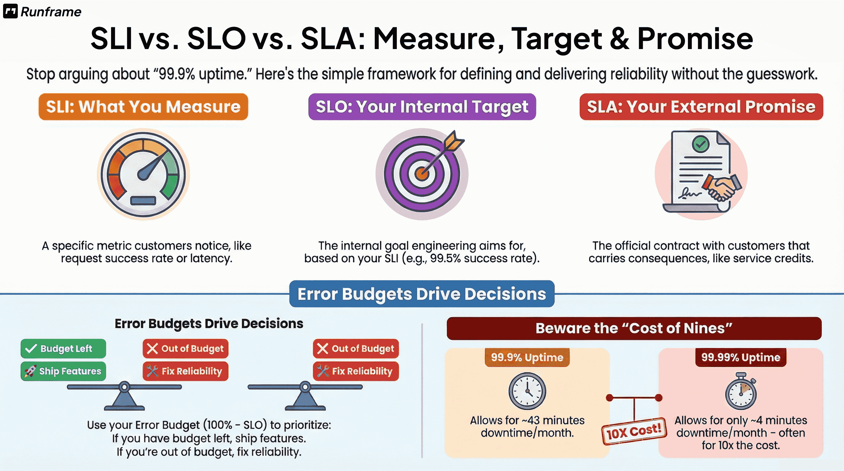 SLA vs. SLO vs. SLI: What Actually Matters (With Templates)